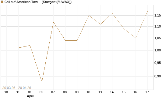 Call auf American Tower [J.P. Morgan Structured Products B.V.] Chart