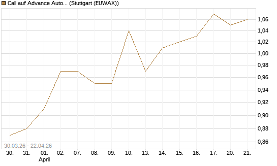 Call auf Advance Auto Parts [J.P. Morgan Structured Products B.V.] Chart