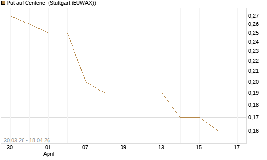 Put auf Centene [J.P. Morgan Structured Products B.V.] Chart