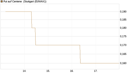 Put auf Centene [J.P. Morgan Structured Products B.V.] Chart