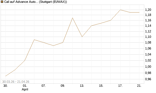 Call auf Advance Auto Parts [J.P. Morgan Structured Products B.V.] Chart