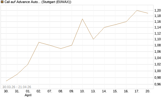 Call auf Advance Auto Parts [J.P. Morgan Structured Products B.V.] Chart