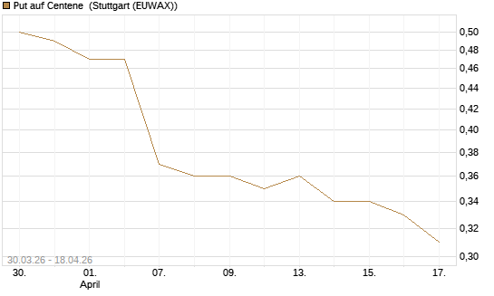 Put auf Centene [J.P. Morgan Structured Products B.V.] Chart