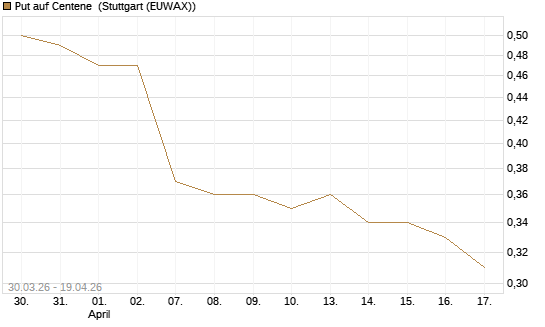 Put auf Centene [J.P. Morgan Structured Products B.V.] Chart