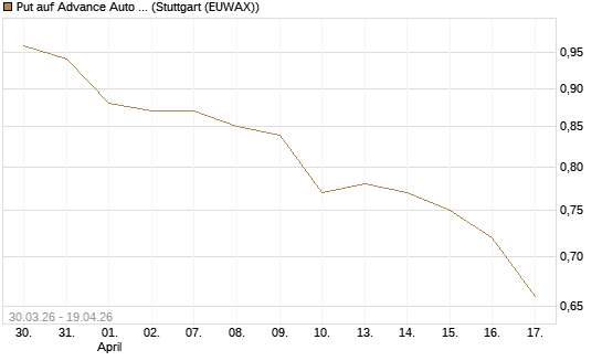 Put auf Advance Auto Parts [J.P. Morgan Structured Products B.V.] Chart