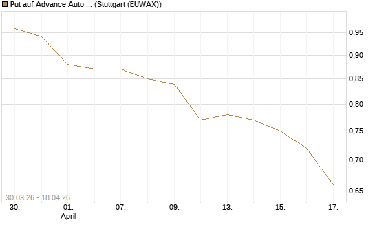 Put auf Advance Auto Parts [J.P. Morgan Structured Products B.V.] Chart