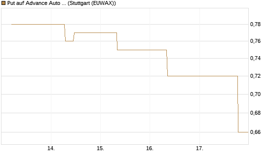 Put auf Advance Auto Parts [J.P. Morgan Structured Products B.V.] Chart