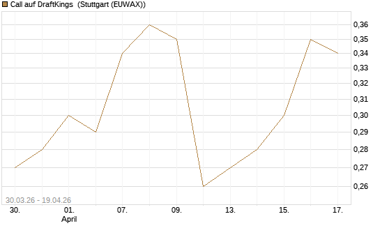 Call auf DraftKings [J.P. Morgan Structured Products B.V.] Chart