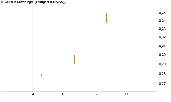Call auf DraftKings [J.P. Morgan Structured Products B.V.] Chart