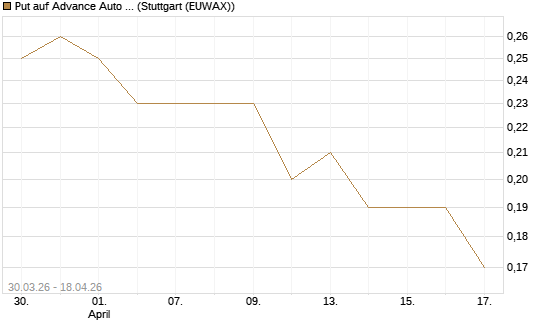 Put auf Advance Auto Parts [J.P. Morgan Structured Products B.V.] Chart