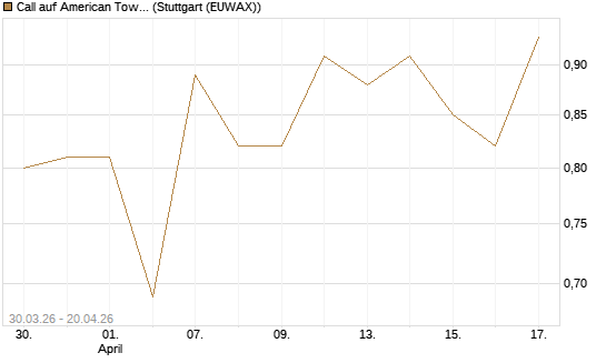 Call auf American Tower [J.P. Morgan Structured Products B.V.] Chart