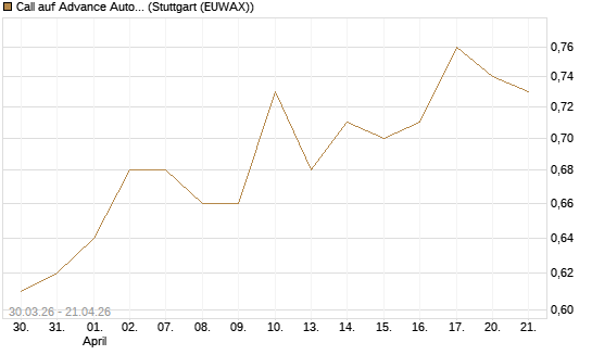 Call auf Advance Auto Parts [J.P. Morgan Structured Products B.V.] Chart