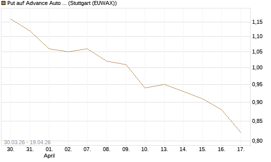 Put auf Advance Auto Parts [J.P. Morgan Structured Products B.V.] Chart