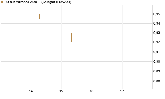 Put auf Advance Auto Parts [J.P. Morgan Structured Products B.V.] Chart
