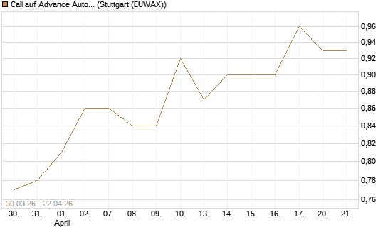 Call auf Advance Auto Parts [J.P. Morgan Structured Products B.V.] Chart