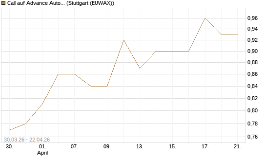 Call auf Advance Auto Parts [J.P. Morgan Structured Products B.V.] Chart