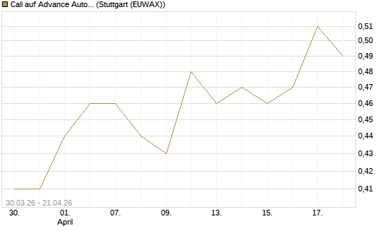 Call auf Advance Auto Parts [J.P. Morgan Structured Products B.V.] Chart