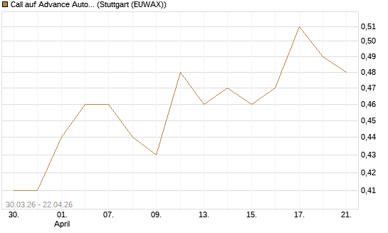 Call auf Advance Auto Parts [J.P. Morgan Structured Products B.V.] Chart