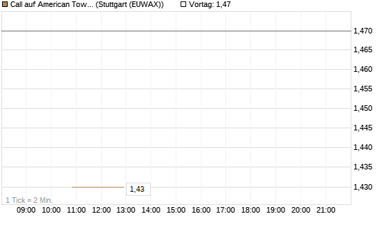 Call auf American Tower [J.P. Morgan Structured Products B.V.] Chart