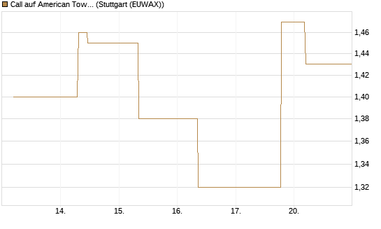 Call auf American Tower [J.P. Morgan Structured Products B.V.] Chart