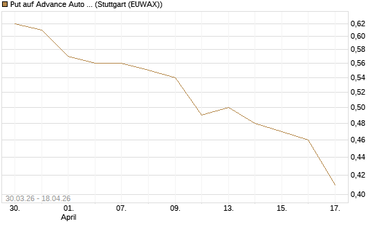 Put auf Advance Auto Parts [J.P. Morgan Structured Products B.V.] Chart