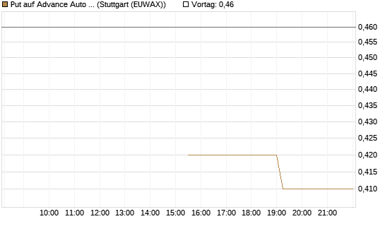 Put auf Advance Auto Parts [J.P. Morgan Structured Products B.V.] Chart