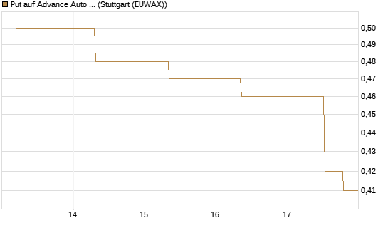 Put auf Advance Auto Parts [J.P. Morgan Structured Products B.V.] Chart