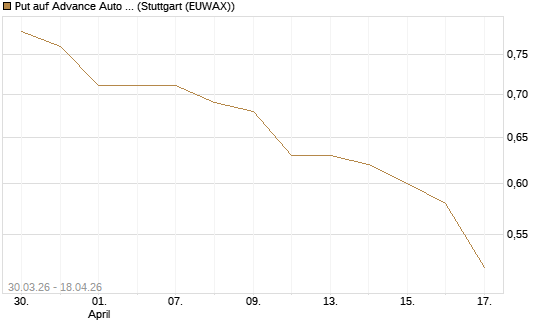 Put auf Advance Auto Parts [J.P. Morgan Structured Products B.V.] Chart