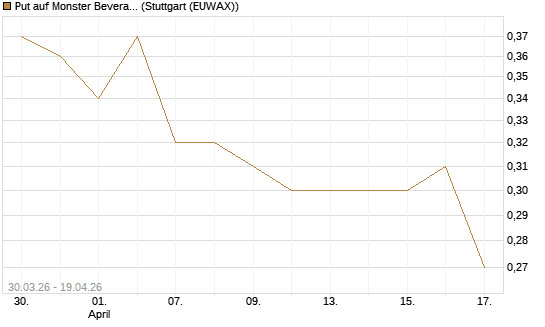 Put auf Monster Beverage [J.P. Morgan Structured Products B.V.] Chart
