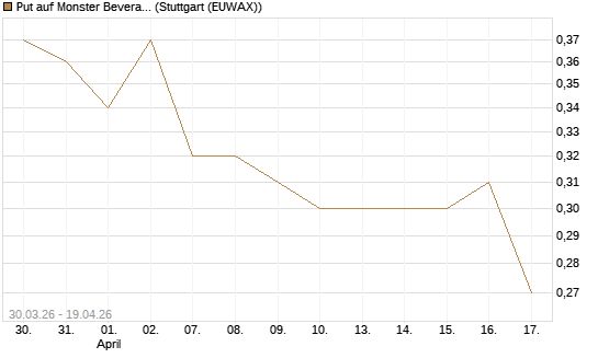 Put auf Monster Beverage [J.P. Morgan Structured Products B.V.] Chart