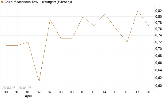 Call auf American Tower [J.P. Morgan Structured Products B.V.] Chart