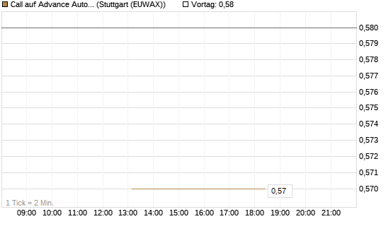 Call auf Advance Auto Parts [J.P. Morgan Structured Products B.V.] Chart