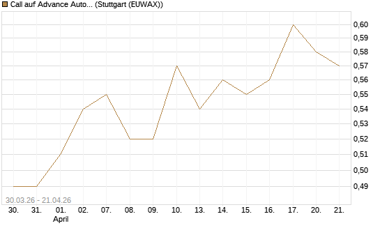 Call auf Advance Auto Parts [J.P. Morgan Structured Products B.V.] Chart