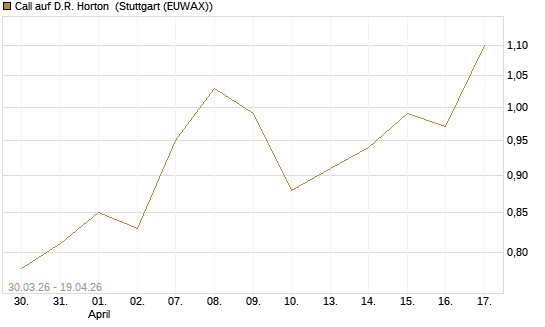 Call auf D.R. Horton [J.P. Morgan Structured Products B.V.] Chart