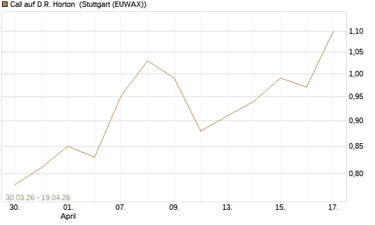 Call auf D.R. Horton [J.P. Morgan Structured Products B.V.] Chart