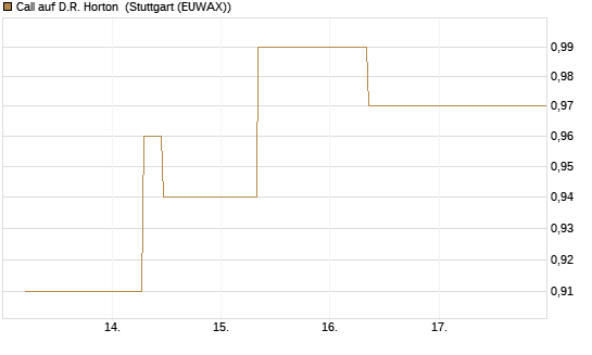 Call auf D.R. Horton [J.P. Morgan Structured Products B.V.] Chart
