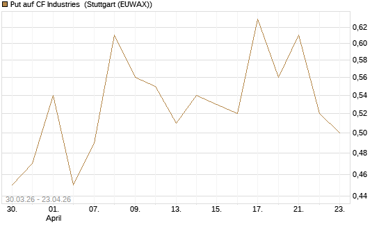 Put auf CF Industries [J.P. Morgan Structured Products B.V.] Chart