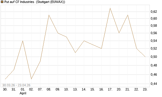 Put auf CF Industries [J.P. Morgan Structured Products B.V.] Chart