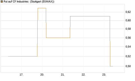 Put auf CF Industries [J.P. Morgan Structured Products B.V.] Chart