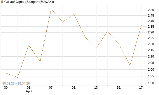 Call auf Cigna [J.P. Morgan Structured Products B.V.] Chart