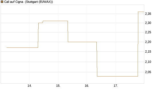 Call auf Cigna [J.P. Morgan Structured Products B.V.] Chart