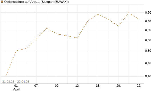 Optionsschein auf Aroundtown Property Holdings [Goldman Sachs Bank Europe SE] Chart