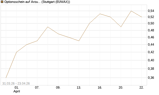 Optionsschein auf Aroundtown Property Holdings [Goldman Sachs Bank Europe SE] Chart