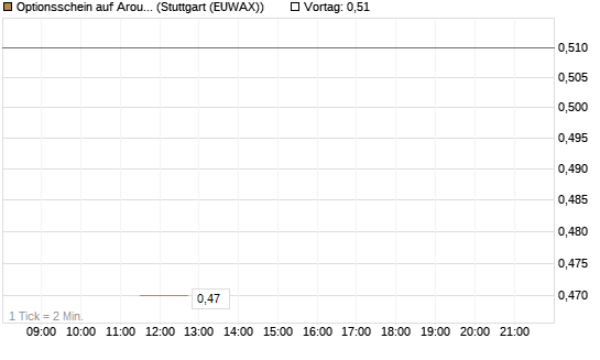 Optionsschein auf Aroundtown Property Holdings [Goldman Sachs Bank Europe SE] Chart