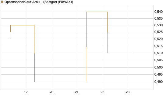 Optionsschein auf Aroundtown Property Holdings [Goldman Sachs Bank Europe SE] Chart