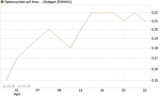 Optionsschein auf Aroundtown Property Holdings [Goldman Sachs Bank Europe SE] Chart