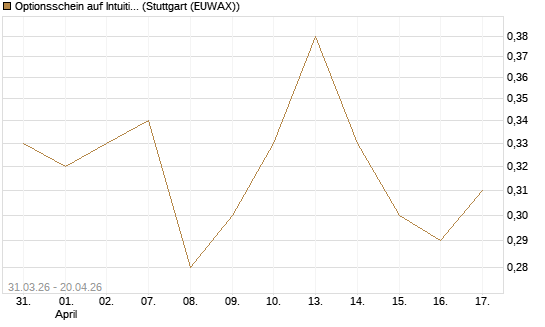 Optionsschein auf Intuitive Surgical [Goldman Sachs Bank Europe SE] Chart