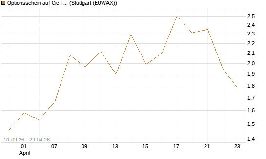 Optionsschein auf Cie Financiere Richemont [Goldman Sachs Bank Europe SE] Chart