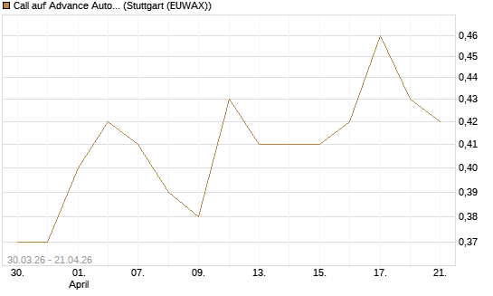 Call auf Advance Auto Parts [J.P. Morgan Structured Products B.V.] Chart