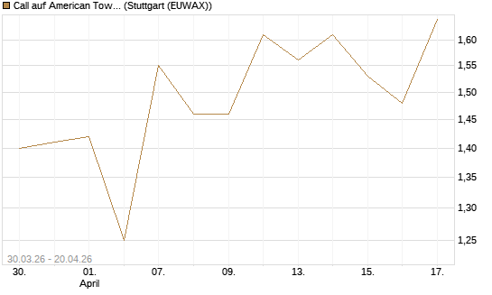 Call auf American Tower [J.P. Morgan Structured Products B.V.] Chart
